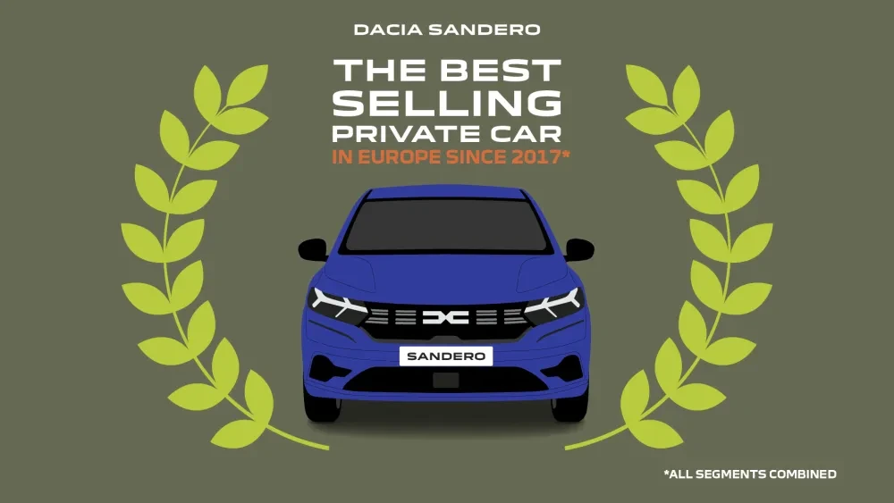 Herwers Dacia Sandero bestverkocht