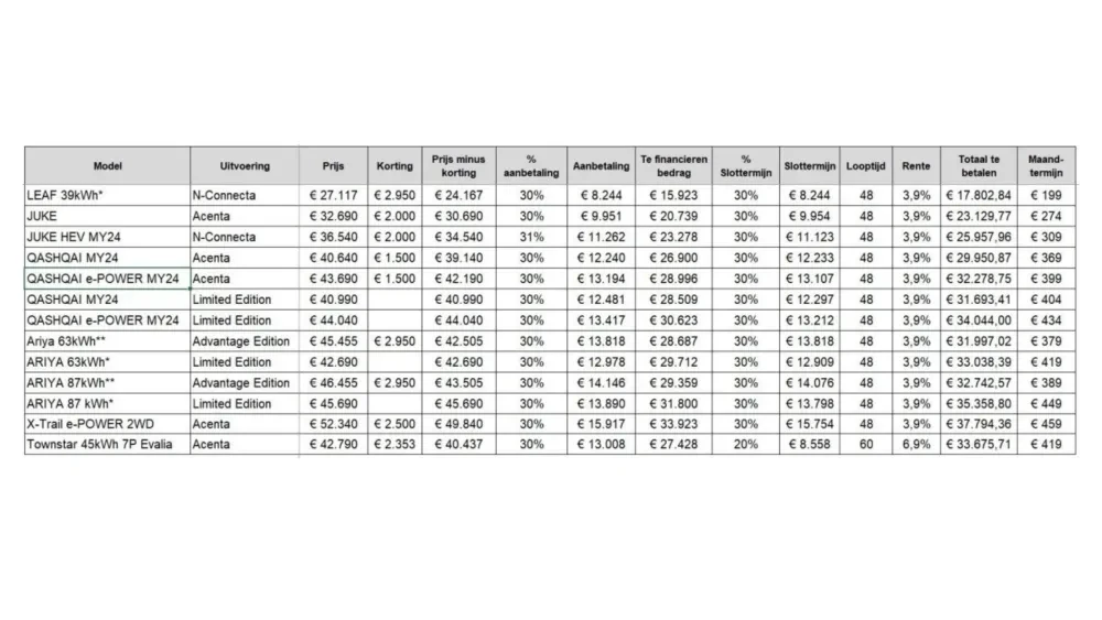 Nissan finance voorbeeld rekenen